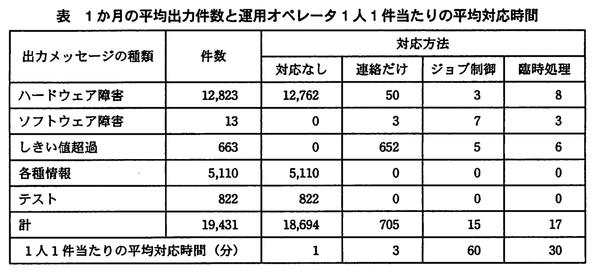 出力メッセージの種類ごとに，件数と，対応方法（対応なし・連絡だけ・ジョブ制御・臨時処理）別の件数を示す表。ハードウェア障害：件数 12,823，対応なし 12,762，連絡だけ 50，ジョブ制御 3，臨時処理 8。ソフトウェア障害：13，0，3，7，3。しきい値超過：663，0，652，5，6。各種情報：5,110，5,110，0，0，0。テスト：822，822，0，0，0。計：19,431，18,694，705，15，17。1 人 1 件当たりの平均対応時間（分）：対応なし 1，連絡だけ 3，ジョブ制御 60，臨時処理 30。