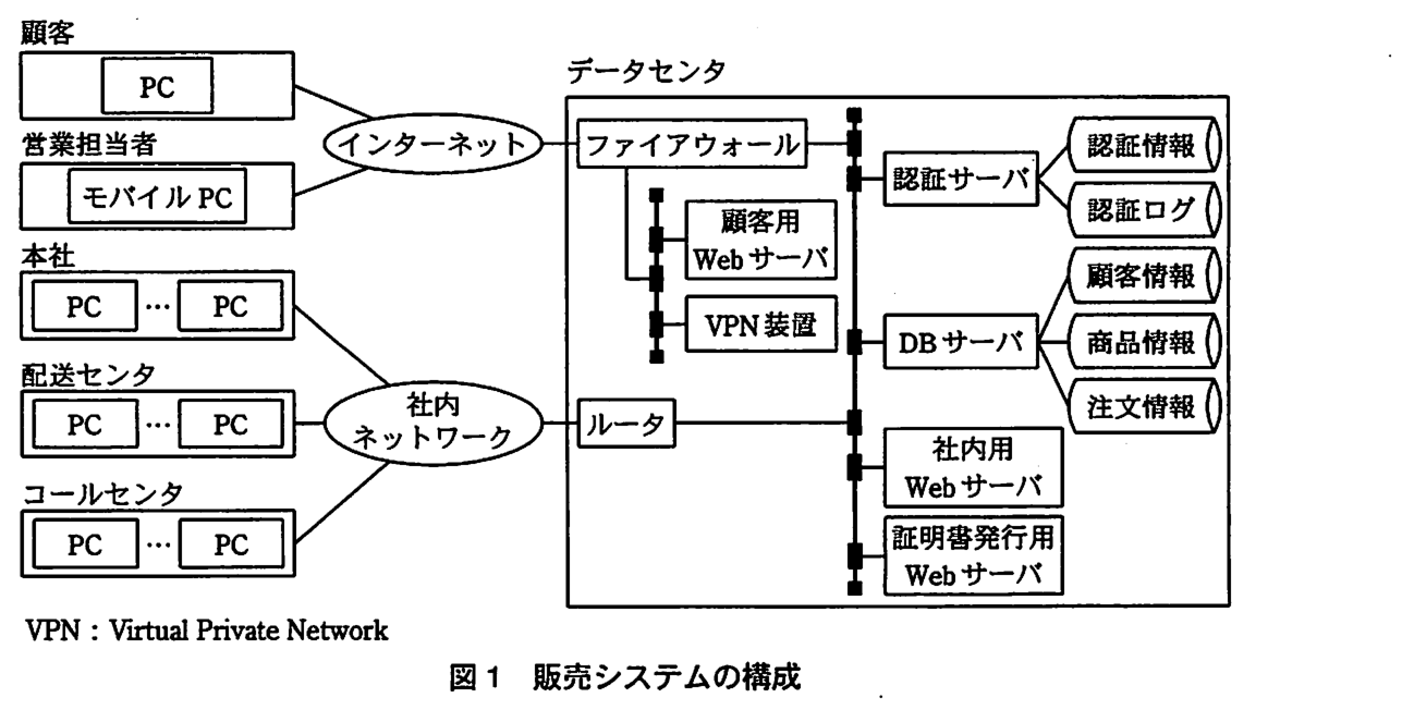 顧客の PC と営業担当者のモバイル PC がインターネットにつながり，インターネットはデータセンタのファイアウォールにつながる。ファイアウォールの内側の LAN には，顧客用 Web サーバと VPN 装置が接続されている。本社・配送センタ・コールセンタの各 PC は社内ネットワークにつながり，社内ネットワークはデータセンタのルータにつながる。データセンタ内の基幹 LAN には，ファイアウォールとルータのほか，認証サーバ（認証情報と認証ログを保存），DB サーバ（顧客情報・商品情報・注文情報を保存），社内用 Web サーバ，証明書発行用 Web サーバが接続されている。VPN：Virtual Private Network。