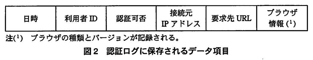 認証ログのデータ項目を横に並べた枠。日時，利用者 ID，認証可否，接続元 IP アドレス，要求先 URL，ブラウザ情報（注1）。注1）ブラウザの種類とバージョンが記録される。