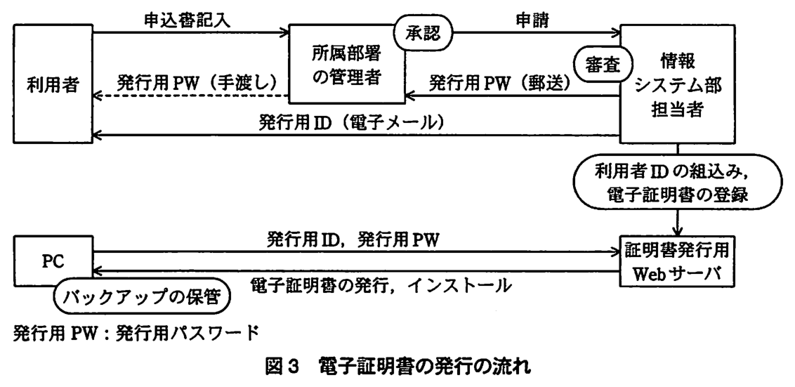 利用者が申込書に記入して所属部署の管理者に渡し，管理者が承認して情報システム部担当者に申請する。情報システム部担当者は審査を行い，発行用 PW を所属部署の管理者に郵送し，管理者は発行用 PW を利用者に手渡しする。発行用 ID は情報システム部担当者から利用者に電子メールで送られる。情報システム部担当者は利用者 ID の組込み，電子証明書の登録を行い，証明書発行用 Web サーバに登録する。利用者は PC から証明書発行用 Web サーバに発行用 ID，発行用 PW を送り，サーバから PC へ電子証明書の発行，インストールが行われる。PC ではバックアップの保管を行う。発行用 PW：発行用パスワード。