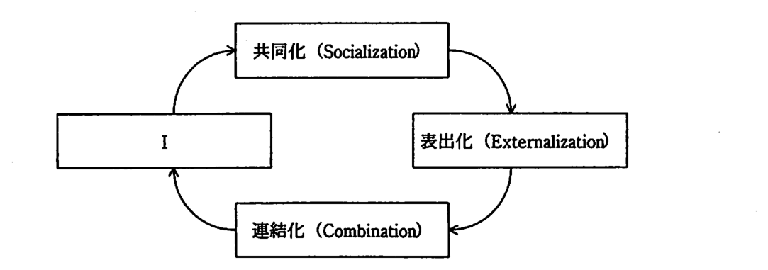 SECI モデルの図。四つの箱が矢印で循環している。共同化（Socialization）から表出化（Externalization）へ，表出化（Externalization）から連結化（Combination）へ，連結化（Combination）から I へ，I から共同化（Socialization）へ矢印が向かう。