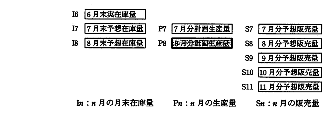 記号と意味の対応図。I6：6 月末実在庫量。I7：7 月末予想在庫量，P7：7 月分計画生産量，S7：7 月分予想販売量。I8：8 月末予想在庫量，P8：8 月分計画生産量（網掛け），S8：8 月分予想販売量。S9：9 月分予想販売量。S10：10 月分予想販売量。S11：11 月分予想販売量。凡例 In：n 月の月末在庫量，Pn：n 月の生産量，Sn：n 月の販売量。