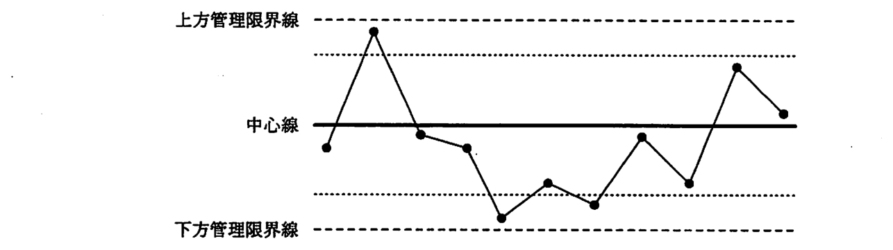 x̄ 管理図。上から上方管理限界線（破線），その内側の点線，中心線（実線），点線，下方管理限界線（破線）。点は左から順に 11 個：1 点目 中心線のやや下，2 点目 上側の点線より上で上方管理限界線の少し下，3 点目 中心線のわずか下，4 点目 中心線のやや下，5 点目 下側の点線より下で下方管理限界線の少し上，6 点目 下側の点線の少し上，7 点目 下側の点線のわずか下，8 点目 中心線のわずか下，9 点目 下側の点線の少し上，10 点目 上側の点線の少し下，11 点目 中心線のわずか上。各点は折れ線で結ばれている。