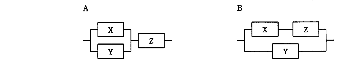 システム構成。A は，X と Y を並列に接続したものに Z を直列に接続している。B は，X と Z を直列に接続したものに Y を並列に接続している。