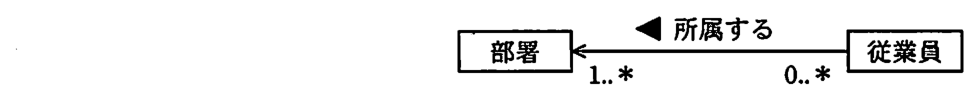UML のクラス図。“部署”と“従業員”が関連“所属する”（従業員から部署へ向かう）で結ばれ，部署側の多重度は 1..*，従業員側の多重度は 0..*。