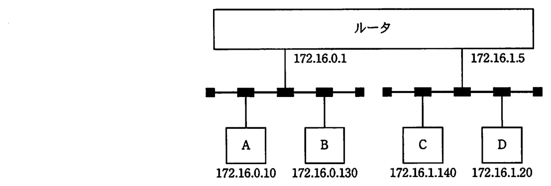 ネットワーク構成。ルータの一方のポート（172.16.0.1）の LAN に端末 A（172.16.0.10）と端末 B（172.16.0.130）が，もう一方のポート（172.16.1.5）の LAN に端末 C（172.16.1.140）と端末 D（172.16.1.20）が接続されている。