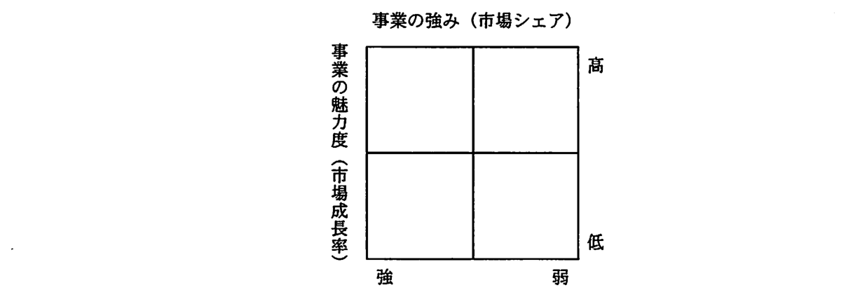 2×2 のマトリックス表。横軸は事業の強み（市場シェア）で左が強，右が弱。縦軸は事業の魅力度（市場成長率）で上が高，下が低。
