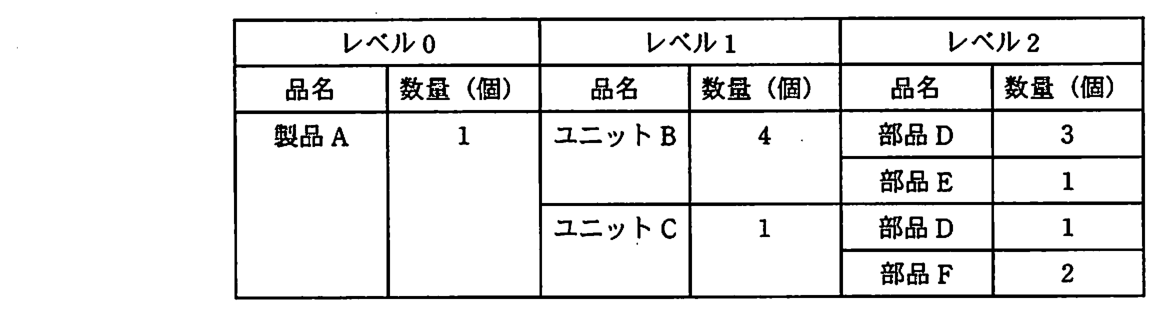 部品表。レベル0 の製品 A（1個）は，レベル1 のユニット B 4個とユニット C 1個から成る。ユニット B は，レベル2 の部品 D 3個と部品 E 1個から成る。ユニット C は，レベル2 の部品 D 1個と部品 F 2個から成る。