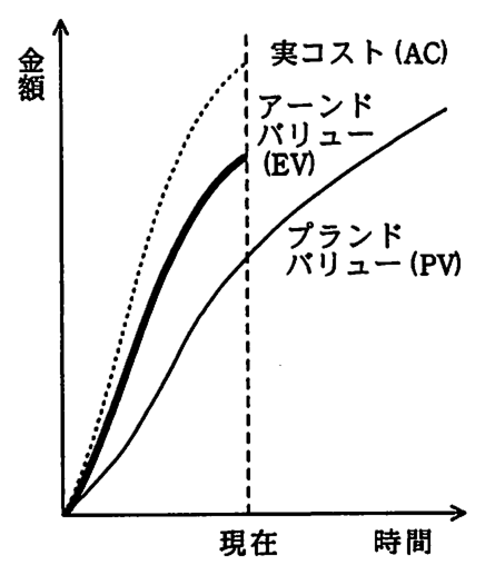 縦軸が金額，横軸が時間のグラフ。現在の時点で，上から実コスト（AC），アーンドバリュー（EV），プランドバリュー（PV）の順に並んでいる。