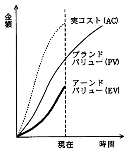 縦軸が金額，横軸が時間のグラフ。現在の時点で，上から実コスト（AC），プランドバリュー（PV），アーンドバリュー（EV）の順に並んでいる。