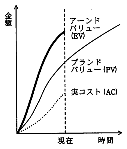縦軸が金額，横軸が時間のグラフ。現在の時点で，上からアーンドバリュー（EV），プランドバリュー（PV），実コスト（AC）の順に並んでいる。