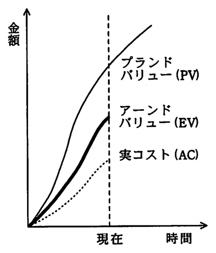 縦軸が金額，横軸が時間のグラフ。現在の時点で，上からプランドバリュー（PV），アーンドバリュー（EV），実コスト（AC）の順に並んでいる。