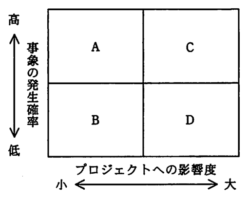 2行2列の表。縦軸は事象の発生確率（上が高，下が低），横軸はプロジェクトへの影響度（左が小，右が大）。左上が A（発生確率が高く影響度が小），右上が C（発生確率が高く影響度が大），左下が B（発生確率が低く影響度が小），右下が D（発生確率が低く影響度が大）。