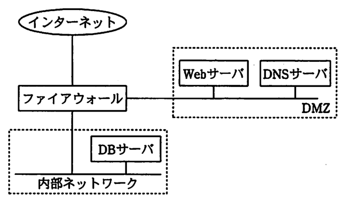 ネットワーク構成図。インターネットがファイアウォールにつながる。ファイアウォールの右側には DMZ があり，Web サーバと DNS サーバが置かれている。ファイアウォールの下側には内部ネットワークがあり，DB サーバが置かれている。