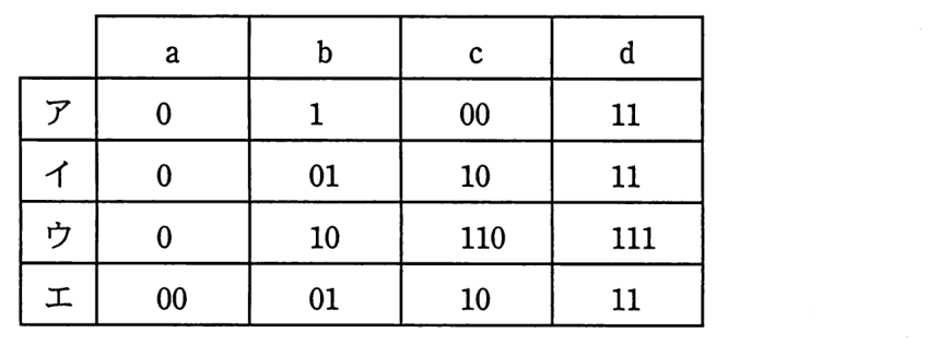 符号化の表。ア：a＝0，b＝1，c＝00，d＝11。イ：a＝0，b＝01，c＝10，d＝11。ウ：a＝0，b＝10，c＝110，d＝111。エ：a＝00，b＝01，c＝10，d＝11。