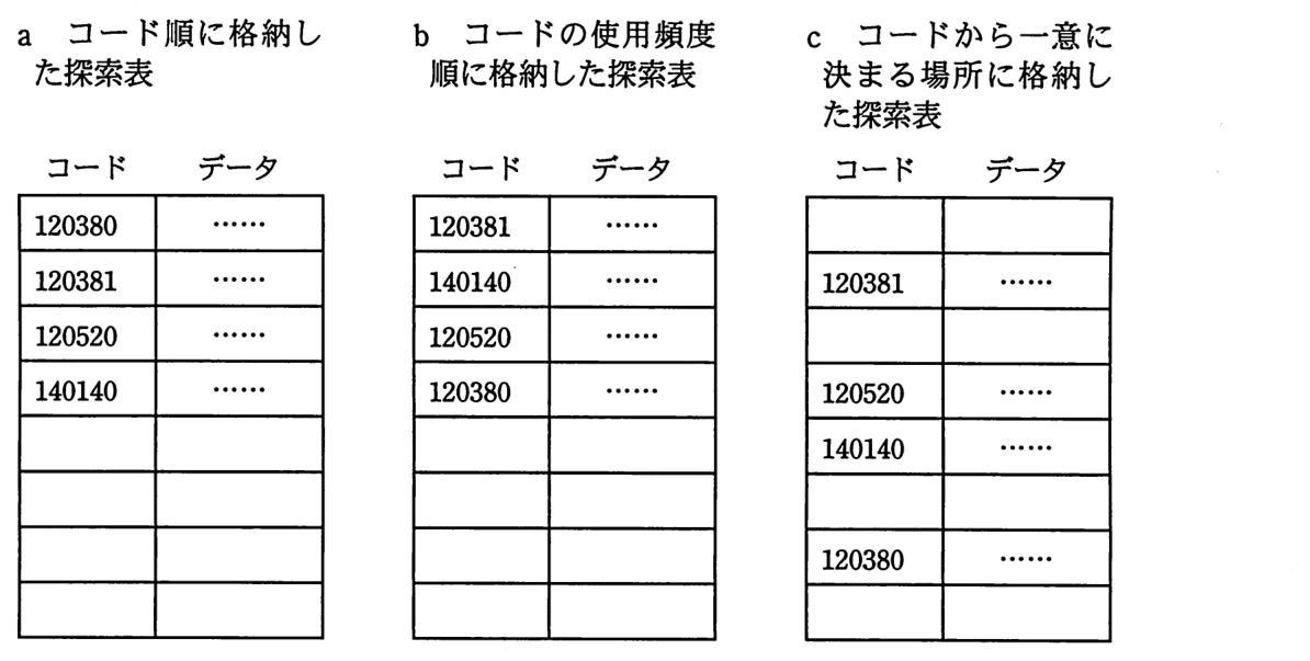 三つの探索表（コードとデータ，8行）。a コード順に格納した探索表：120380，120381，120520，140140 の順に先頭から詰めて格納し，残りは空き。b コードの使用頻度順に格納した探索表：120381，140140，120520，120380 の順に先頭から格納し，残りは空き。c コードから一意に決まる場所に格納した探索表：2行目に 120381，4行目に 120520，5行目に 140140，7行目に 120380 があり，ほかは空き。