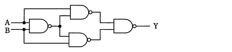 NAND 素子4個の論理回路。A と B を1段目の NAND 素子に入れる。2段目の上の NAND 素子には A と1段目の出力を，下の NAND 素子には B と1段目の出力を入れる。2段目の二つの出力を最後の NAND 素子に入れて Y とする。