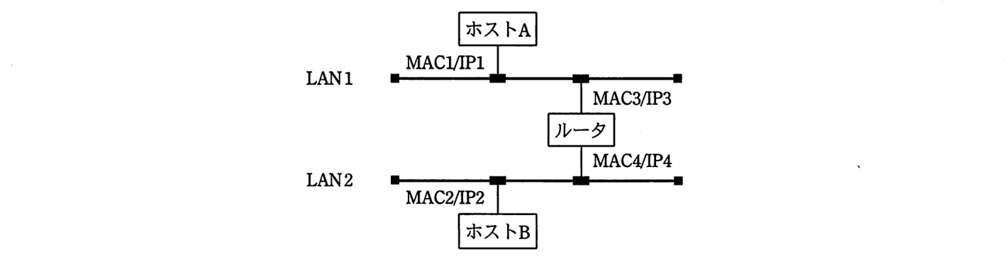 ネットワーク構成。LAN1 にホスト A（MAC1/IP1）とルータのインタフェース（MAC3/IP3）が接続されている。LAN2 にホスト B（MAC2/IP2）とルータのもう一つのインタフェース（MAC4/IP4）が接続されている。