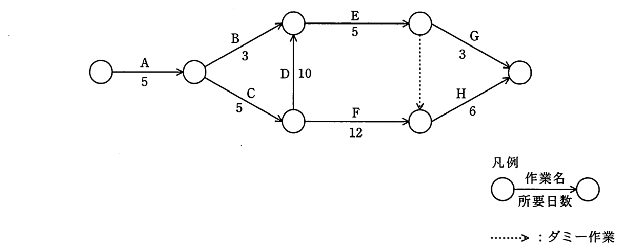 アローダイアグラム（数字は所要日数）。A 5 の後に B 3 と C 5 に分かれる。C の後に D 10 があり，D の終点は B の終点と同じ結合点になる。その結合点から E 5，C の終点から F 12 が出る。E の終点から G 3 が出るとともに，E の終点から F の終点へダミー作業がある。F の終点から H 6 が出て，G と H は同じ結合点で終わる。