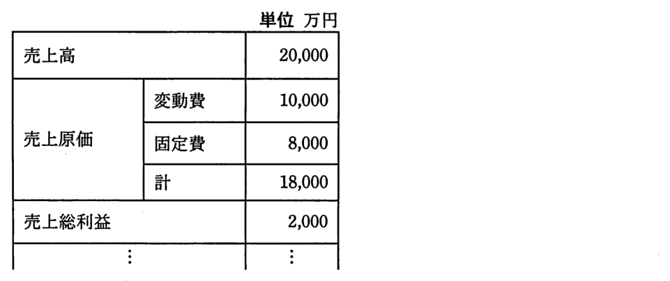 事業計画案（単位 万円）。売上高 20,000。売上原価は変動費 10,000，固定費 8,000，計 18,000。売上総利益 2,000。