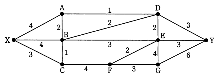 地点 X，A，B，C，D，E，F，G，Y を結ぶネットワーク図。各リンクの多重度: X－A 4，X－B 4，X－C 3，A－B 2，A－D 1，B－D 2，B－E 3，B－C 1，C－F 4，F－E 2，F－G 3，D－E 2，E－G 4，D－Y 3，E－Y 3，G－Y 6。