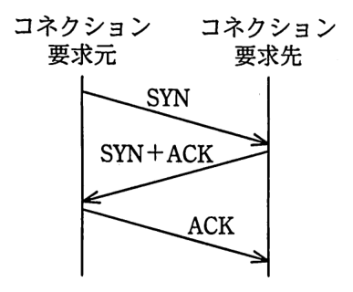 コネクション要求元からコネクション要求先へ SYN，要求先から要求元へ SYN＋ACK，要求元から要求先へ ACK の順に送る図