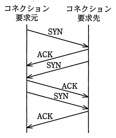コネクション要求元から要求先へ SYN，要求先から要求元へ ACK，要求先から要求元へ SYN，要求元から要求先へ ACK，要求元から要求先へ SYN，要求先から要求元へ ACK の順に送る図