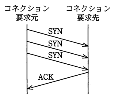 コネクション要求元から要求先へ SYN を 3 回続けて送り，要求先から要求元へ ACK を送る図