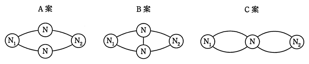 A 案: N1 から二つのノード N をそれぞれ経由して N2 に至る 2 経路（N1－N－N2 が 2 本並列）。B 案: A 案と同じ構成に加えて，二つのノード N の間も通信路で結ぶ。C 案: N1 と N の間を 2 本の通信路で結び，N と N2 の間も 2 本の通信路で結ぶ。