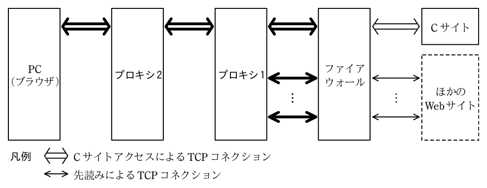 図4を完成させたもの。左から PC（ブラウザ），プロキシ2，プロキシ1，ファイアウォールの順に並ぶ（2つ目の箱がプロキシ2，3つ目の箱がプロキシ1）。C サイトアクセスによる TCP コネクション（二重線の両矢印）が，PC とプロキシ2の間，プロキシ2とプロキシ1の間，プロキシ1とファイアウォールの間，ファイアウォールと C サイトの間にそれぞれ1本ずつある（書き加えた3本は太線）。先読みによる TCP コネクション（1本線の両矢印）は，プロキシ1とファイアウォールの間に複数本（… で省略。書き加えた部分で太線），ファイアウォールとほかの Web サイトの間に複数本ある。PC とプロキシ2の間，プロキシ2とプロキシ1の間には先読みによる TCP コネクションはない。