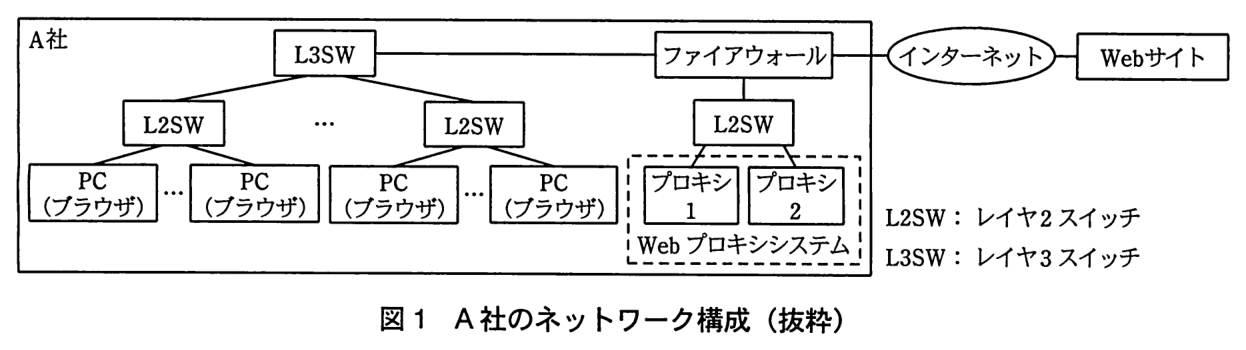 A 社の中に L3SW とファイアウォールがあり，互いにつながっている。ファイアウォールはインターネットにつながり，インターネットの先に Web サイトがある。L3SW の下に複数の L2SW がつながり，各 L2SW の下に複数の PC（ブラウザ）がつながる。ファイアウォールの下に L2SW が1台つながり，その下にプロキシ1とプロキシ2がつながる。プロキシ1とプロキシ2を破線で囲んで Web プロキシシステムとしている。凡例：L2SW：レイヤ2スイッチ，L3SW：レイヤ3スイッチ。