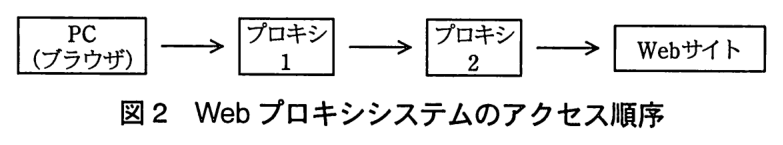 PC（ブラウザ）→ プロキシ1 → プロキシ2 → Web サイト の順に矢印でアクセスする。
