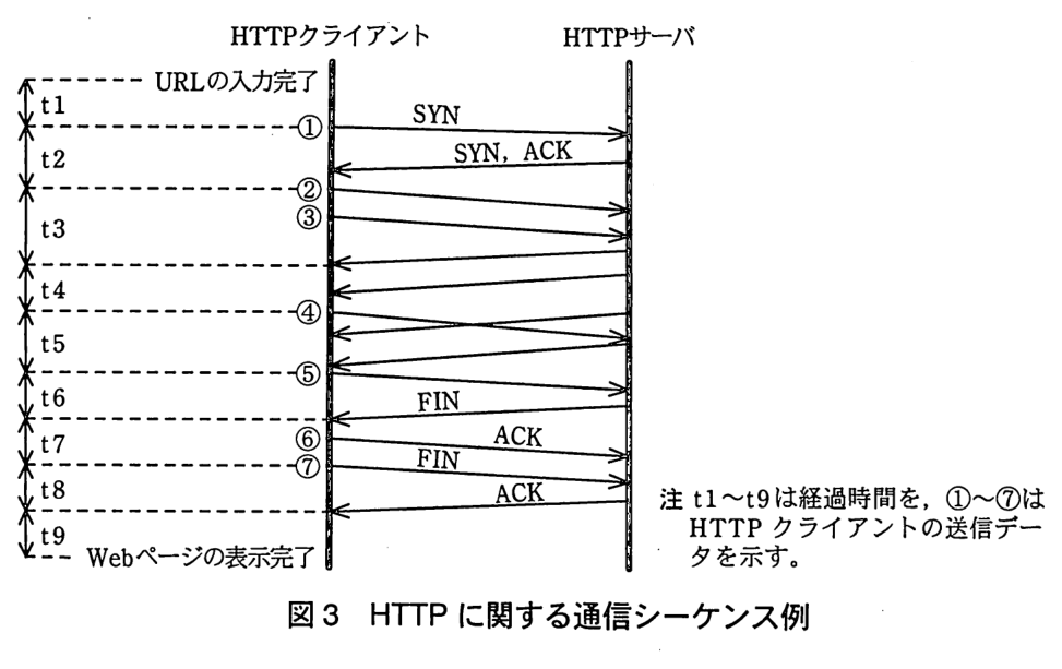 左に HTTP クライアント，右に HTTP サーバの縦線があり，上から時間が進む。左端に経過時間 t1〜t9 の区間が示されている。t1：URL の入力完了から①の送信まで。①でクライアントがサーバへ SYN を送る。t2：①の送信から，サーバからの SYN，ACK を受信して②を送信するまで。②（クライアントからサーバへ）の直後に③（クライアントからサーバへ）を送る。t3：②の送信から，サーバからの1つ目のパケットを受信するまで。t4：その受信から，サーバからの2つ目のパケットを受信して④を送信するまで。④（クライアントからサーバへ）と入れ違いにサーバからパケットが送られる。t5：④の送信から，そのパケットを受信して⑤を送信するまで。⑤（クライアントからサーバへ）。t6：⑤の送信から，サーバからの FIN を受信するまで。⑥でクライアントが ACK を送る。t7：FIN の受信から⑦の送信まで。⑦でクライアントが FIN を送る。t8：⑦の送信から，サーバからの ACK を受信するまで。t9：ACK の受信から Web ページの表示完了まで。注 t1〜t9 は経過時間を，①〜⑦は HTTP クライアントの送信データを示す。