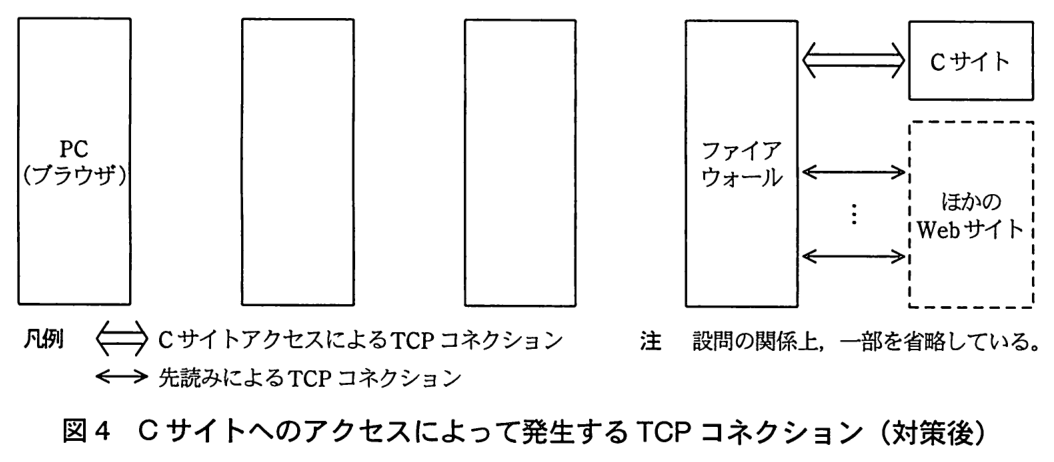 左から縦長の箱が4つ並ぶ。1つ目は PC（ブラウザ），2つ目と3つ目は空欄（装置名が書かれていない），4つ目はファイアウォール。ファイアウォールの右に C サイトとほかの Web サイト（破線の箱）がある。ファイアウォールと C サイトの間は太い両矢印（C サイトアクセスによる TCP コネクション）で，ファイアウォールとほかの Web サイトの間は細い両矢印（先読みによる TCP コネクション）が複数（縦に … で省略）ある。PC と2つ目・3つ目の箱，ファイアウォールの間には矢印が描かれていない。凡例：太い両矢印 C サイトアクセスによる TCP コネクション，細い両矢印 先読みによる TCP コネクション。注 設問の関係上，一部を省略している。
