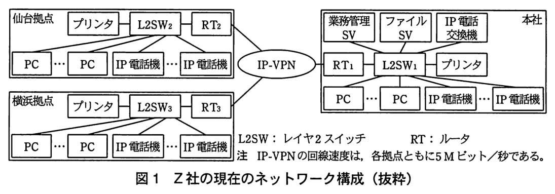 仙台拠点：L2SW2 にプリンタ，RT2，複数の PC，複数の IP 電話機がつながる。横浜拠点：L2SW3 にプリンタ，RT3，複数の PC，複数の IP 電話機がつながる。本社：L2SW1 に業務管理 SV，ファイル SV，IP 電話交換機，プリンタ，RT1，複数の PC，複数の IP 電話機がつながる。RT1，RT2，RT3 は IP-VPN につながる。凡例：L2SW：レイヤ2スイッチ，RT：ルータ。注 IP-VPN の回線速度は，各拠点ともに5M ビット／秒である。