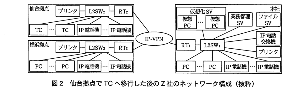 仙台拠点：L2SW2 にプリンタ，RT2，複数の TC，複数の IP 電話機がつながる（PC は TC に置き換わった）。横浜拠点：図1と同じく，L2SW3 にプリンタ，RT3，複数の PC，複数の IP 電話機がつながる。本社：L2SW1 に，複数の仮想 PC を収容する仮想化 SV，業務管理 SV，ファイル SV，IP 電話交換機，プリンタ，RT1，複数の PC，複数の IP 電話機がつながる。RT1，RT2，RT3 は IP-VPN につながる。