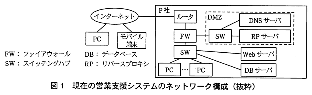 インターネットに PC とモバイル端末がつながる。インターネットは F 社のルータにつながる。ルータの下に FW があり，FW には DMZ（破線で囲んだ範囲）の SW と，社内の SW がつながる。DMZ の SW には DNS サーバと RP サーバがつながる。社内の SW には複数の PC，Web サーバ，DB サーバがつながる。凡例：FW：ファイアウォール，SW：スイッチングハブ，DB：データベース，RP：リバースプロキシ。