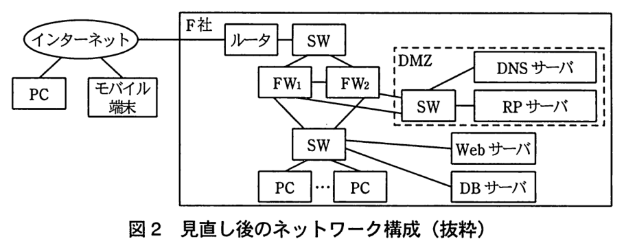 インターネットに PC とモバイル端末がつながる。インターネットは F 社のルータにつながり，ルータの下に SW がある。この SW に FW1 と FW2 の両方がつながり，FW1 と FW2 は互いに直接つながる。FW1 と FW2 はそれぞれ DMZ（破線で囲んだ範囲）の SW と，社内の SW の両方につながる。DMZ の SW には DNS サーバと RP サーバがつながる。社内の SW には複数の PC，Web サーバ，DB サーバがつながる。