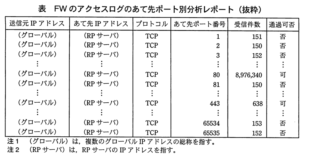 列は送信元 IP アドレス，あて先 IP アドレス，プロトコル，あて先ポート番号，受信件数，通過可否。どの行も送信元 IP アドレスは（グローバル），あて先 IP アドレスは（RP サーバ），プロトコルは TCP。あて先ポート番号と受信件数・通過可否は次のとおり。1：151 件・否。2：150 件・否。3：152 件・否。（中略）80：8,976,340 件・可。81：150 件・否。（中略）443：638 件・可。（中略）65534：153 件・否。65535：152 件・否。注1 （グローバル）は，複数のグローバル IP アドレスの総称を指す。注2 （RP サーバ）は，RP サーバの IP アドレスを指す。