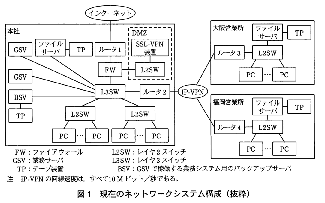 現在のネットワークシステム構成図。本社では，インターネットにルータ1 が接続し，ルータ1 の下に FW がある。FW には DMZ の L2SW が接続し，DMZ の L2SW に SSL-VPN 装置が接続している。FW の下に L3SW がある。L3SW には，GSV 2台，ファイルサーバ（TP が接続），BSV（TP が接続），L2SW 2台（それぞれ複数の PC が接続），ルータ2 が接続している。ルータ2 は IP-VPN に接続している。大阪営業所では，IP-VPN にルータ3 が接続し，ルータ3 に L2SW が接続している。L2SW にはファイルサーバ（TP が接続）と複数の PC が接続している。福岡営業所も同様で，IP-VPN にルータ4 が接続し，ルータ4 の L2SW にファイルサーバ（TP が接続）と複数の PC が接続している。凡例：FW：ファイアウォール，GSV：業務サーバ，TP：テープ装置，L2SW：レイヤ2スイッチ，L3SW：レイヤ3スイッチ，BSV：GSV で稼働する業務システム用のバックアップサーバ。注 IP-VPN の回線速度は，すべて10M ビット／秒である。