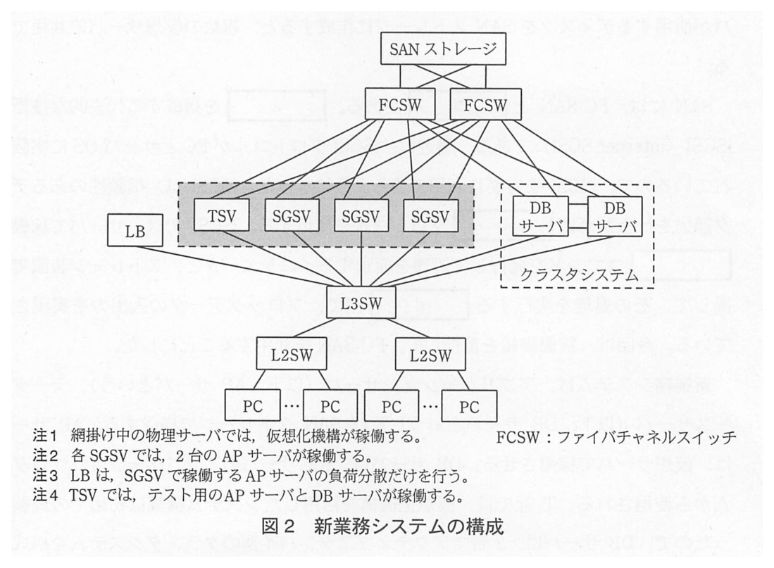 新業務システムの構成図。SAN ストレージの下に FCSW が2台あり，SAN ストレージと2台の FCSW はたすき掛けで接続している。2台の FCSW はそれぞれ，TSV，SGSV 3台，DB サーバ2台のすべてに接続している。TSV と SGSV 3台は網掛けの破線の枠で囲まれている。DB サーバ2台は互いに接続し，“クラスタシステム”の破線の枠で囲まれている。LB，TSV，SGSV 3台，DB サーバ2台はそれぞれ L3SW に接続している。L3SW の下に L2SW が2台あり，それぞれに複数の PC が接続している。注1 網掛け中の物理サーバでは，仮想化機構が稼働する。注2 各 SGSV では，2台の AP サーバが稼働する。注3 LB は，SGSV で稼働する AP サーバの負荷分散だけを行う。注4 TSV では，テスト用の AP サーバと DB サーバが稼働する。FCSW：ファイバチャネルスイッチ