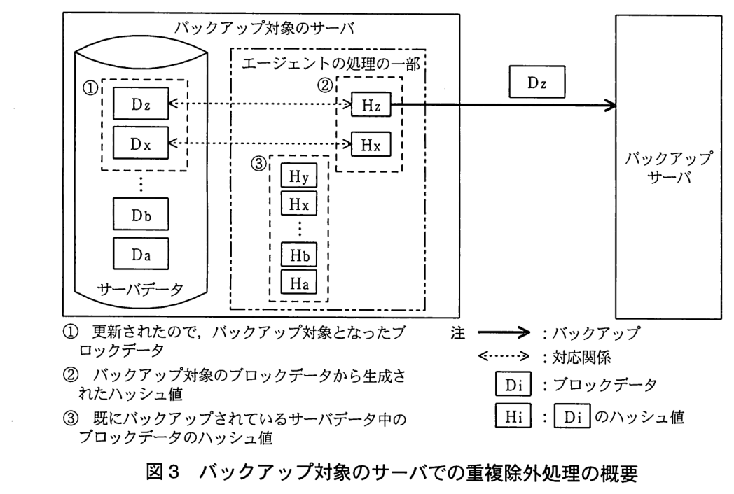 バックアップ対象のサーバでの重複除外処理の概要図。左の“バックアップ対象のサーバ”の枠の中に，“サーバデータ”のディスクがあり，ブロックデータ Dz，Dx，…，Db，Da が入っている。このうち Dz と Dx は破線の枠①で囲まれている。サーバの枠の中には“エージェントの処理の一部”の一点鎖線の枠があり，その中に破線の枠②（Hz，Hx）と破線の枠③（Hy，Hx，…，Hb，Ha）がある。Dz と Hz，Dx と Hx はそれぞれ点線の両矢印（対応関係）で結ばれている。Hz から右の“バックアップサーバ”へ実線の矢印（バックアップ）が引かれ，矢印の上に Dz が示されている。① 更新されたので，バックアップ対象となったブロックデータ。② バックアップ対象のブロックデータから生成されたハッシュ値。③ 既にバックアップされているサーバデータ中のブロックデータのハッシュ値。注 実線の矢印：バックアップ，点線の両矢印：対応関係，Di：ブロックデータ，Hi：Di のハッシュ値。
