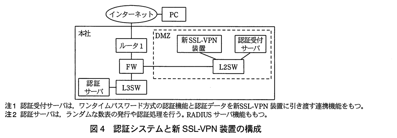 認証システムと新 SSL-VPN 装置の構成図。インターネットに PC が接続している。本社では，インターネットにルータ1 が接続し，ルータ1 の下に FW，FW の下に L3SW がある。L3SW には認証サーバが接続している。FW には DMZ の L2SW が接続し，DMZ の L2SW には新 SSL-VPN 装置と認証受付サーバが接続している。注1 認証受付サーバは，ワンタイムパスワード方式の認証機能と認証データを新 SSL-VPN 装置に引き渡す連携機能をもつ。注2 認証サーバは，ランダムな数表の発行や認証処理を行う。RADIUS サーバ機能ももつ。