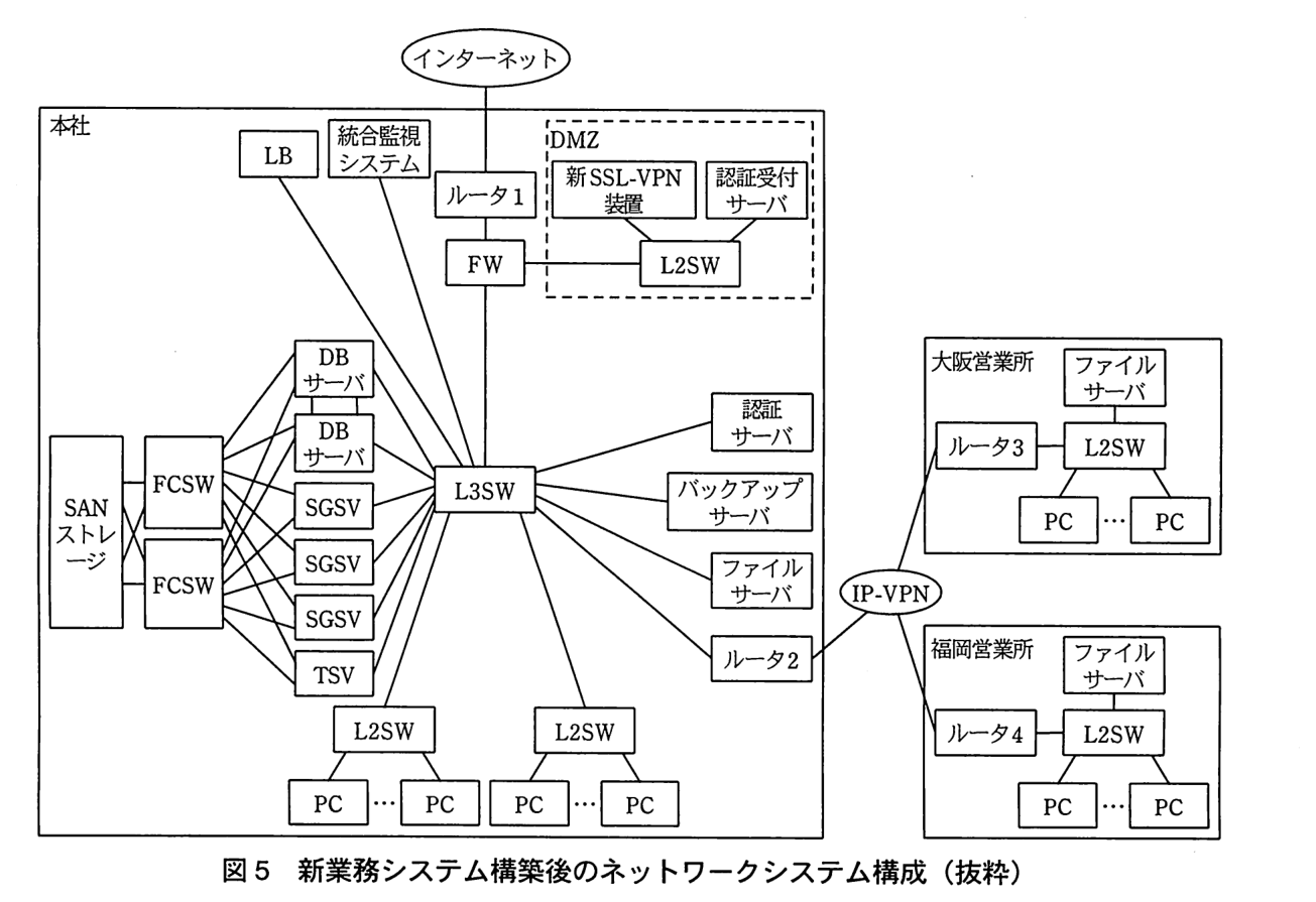 新業務システム構築後のネットワークシステム構成図。本社では，インターネットにルータ1 が接続し，ルータ1 の下に FW，FW の下に L3SW がある。FW には DMZ の L2SW が接続し，DMZ の L2SW には新 SSL-VPN 装置と認証受付サーバが接続している。L3SW には，LB，統合監視システム，DB サーバ2台，SGSV 3台，TSV，認証サーバ，バックアップサーバ，ファイルサーバ，ルータ2，L2SW 2台（それぞれ複数の PC が接続）が接続している。DB サーバ2台は互いに接続している。SAN ストレージには FCSW が2台接続し，2台の FCSW はそれぞれ DB サーバ2台，SGSV 3台，TSV に接続している。ルータ2 は IP-VPN に接続している。大阪営業所では，IP-VPN にルータ3 が接続し，ルータ3 の L2SW にファイルサーバと複数の PC が接続している。福岡営業所では，IP-VPN にルータ4 が接続し，ルータ4 の L2SW にファイルサーバと複数の PC が接続している。本社，営業所とも TP は無くなっている。