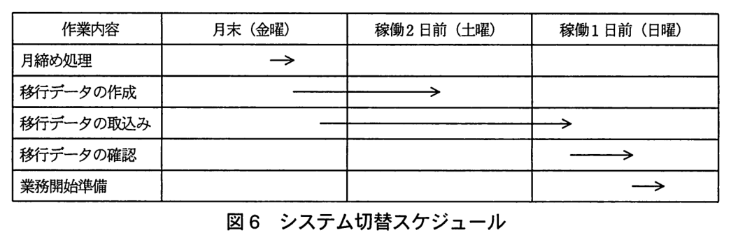 列は作業内容，月末（金曜），稼働2日前（土曜），稼働1日前（日曜）。各作業の期間を矢印で示している。月締め処理：月末（金曜）の後半の短い期間。移行データの作成：月末（金曜）の終わり近くから稼働2日前（土曜）の中ほどまで。移行データの取込み：移行データの作成の開始より少し後の月末（金曜）の終わり近くから，稼働1日前（日曜）の初めまで。移行データの確認：稼働1日前（日曜）の前半から中ほどまで。業務開始準備：稼働1日前（日曜）の後半。