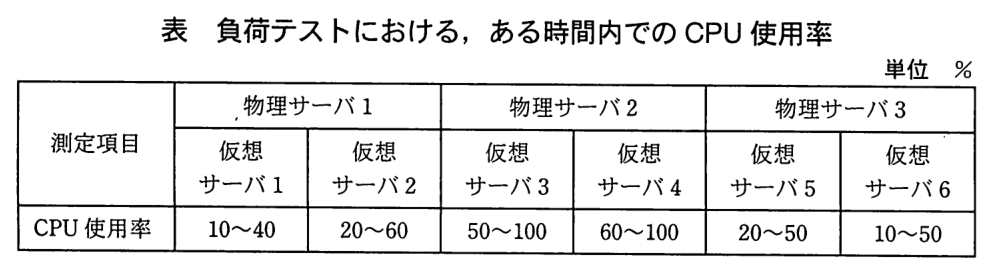 単位は％。測定項目“CPU 使用率”の値。物理サーバ1：仮想サーバ1 は10〜40，仮想サーバ2 は20〜60。物理サーバ2：仮想サーバ3 は50〜100，仮想サーバ4 は60〜100。物理サーバ3：仮想サーバ5 は20〜50，仮想サーバ6 は10〜50。