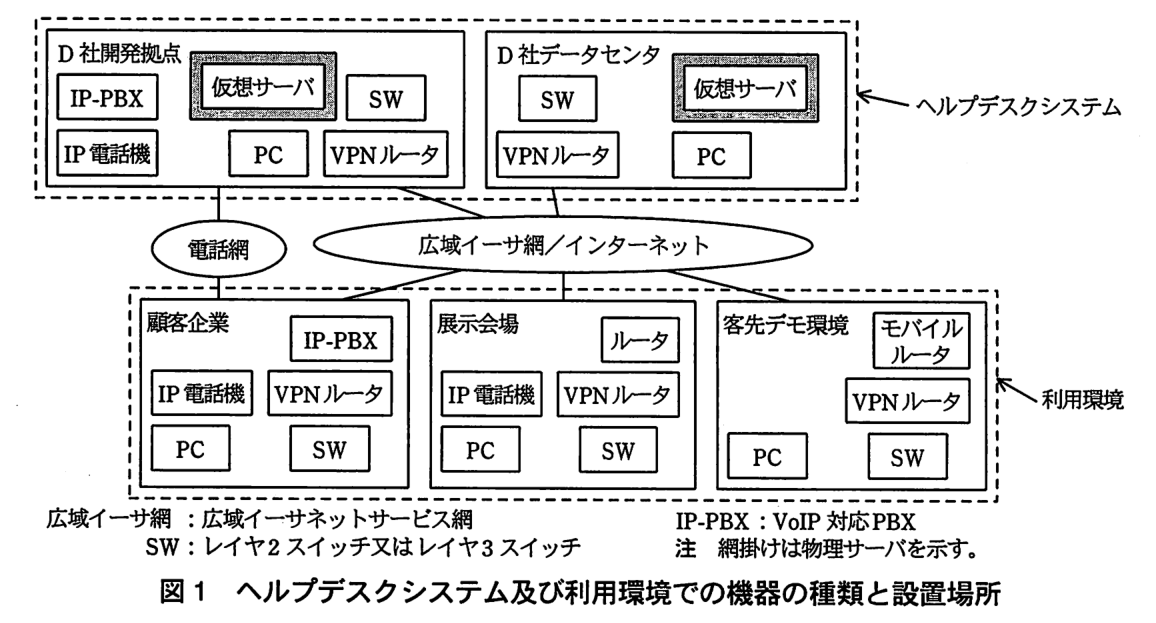 ヘルプデスクシステム及び利用環境での機器の種類と設置場所の図。“ヘルプデスクシステム”の破線の枠の中に，D 社開発拠点（IP-PBX，IP 電話機，仮想サーバ，PC，SW，VPN ルータ）と D 社データセンタ（SW，仮想サーバ，VPN ルータ，PC）がある。“利用環境”の破線の枠の中に，顧客企業（IP-PBX，IP 電話機，VPN ルータ，PC，SW），展示会場（ルータ，IP 電話機，VPN ルータ，PC，SW），客先デモ環境（モバイルルータ，VPN ルータ，PC，SW）がある。D 社開発拠点と顧客企業は電話網に接続している。D 社開発拠点，D 社データセンタ，顧客企業，展示会場，客先デモ環境は，広域イーサ網／インターネットに接続している。仮想サーバは網掛けで示されている。凡例：広域イーサ網：広域イーサネットサービス網，SW：レイヤ2スイッチ又はレイヤ3スイッチ，IP-PBX：VoIP 対応 PBX。注 網掛けは物理サーバを示す。