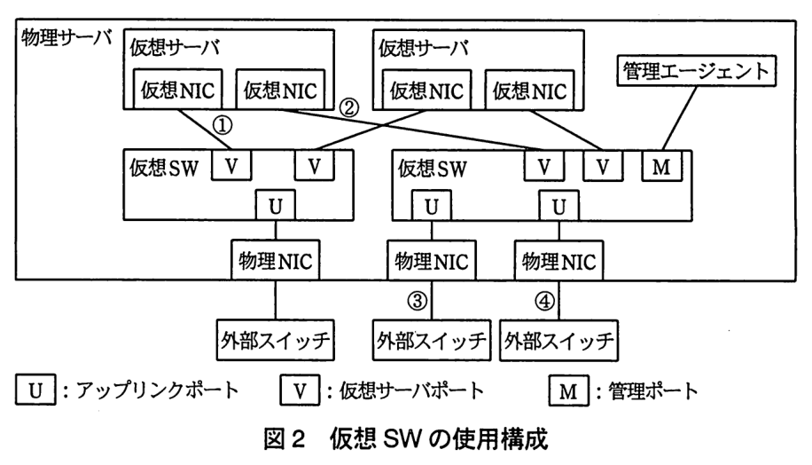 仮想 SW の使用構成図。物理サーバの枠の中に，仮想サーバが2台（それぞれ仮想 NIC を2つもつ），管理エージェント，仮想 SW が2台，物理 NIC が3つある。左の仮想 SW は仮想サーバポート（V）を2つとアップリンクポート（U）を1つもつ。右の仮想 SW は仮想サーバポート（V）を2つ，管理ポート（M）を1つ，アップリンクポート（U）を2つもつ。左の仮想サーバの左の仮想 NIC は左の仮想 SW の左の V に接続し，この接続に①が付いている。左の仮想サーバの右の仮想 NIC は右の仮想 SW の左の V に接続し，この接続に②が付いている。右の仮想サーバの左の仮想 NIC は左の仮想 SW の右の V に，右の仮想サーバの右の仮想 NIC は右の仮想 SW の右の V に接続している。管理エージェントは右の仮想 SW の M に接続している。左の仮想 SW の U は物理 NIC を介して外部スイッチに接続している。右の仮想 SW の2つの U はそれぞれ別の物理 NIC に接続し，それぞれの物理 NIC は別々の外部スイッチに接続している。この2本の物理 NIC と外部スイッチ間の接続に，それぞれ③，④が付いている。凡例：U：アップリンクポート，V：仮想サーバポート，M：管理ポート。