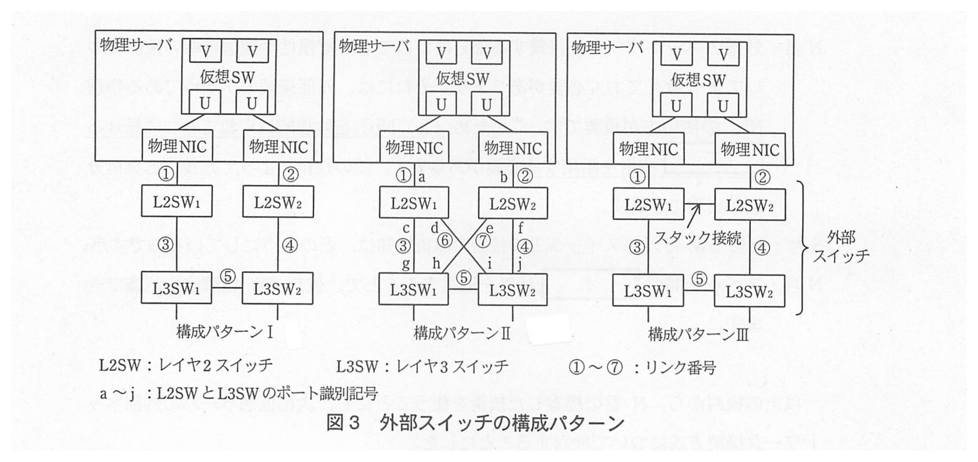 外部スイッチの構成パターンの図。3つのパターンとも，物理サーバの中の仮想 SW が仮想サーバポート V を2つ，アップリンクポート U を2つもち，2つの U がそれぞれ別の物理 NIC に接続している。L2SW<sub>1</sub>，L2SW<sub>2</sub>，L3SW<sub>1</sub>，L3SW<sub>2</sub> を外部スイッチと呼ぶ。L3SW<sub>1</sub> と L3SW<sub>2</sub> からは，それぞれ上位へ線が出ている。構成パターンⅠ：左の物理 NIC は L2SW<sub>1</sub> に（リンク①），右の物理 NIC は L2SW<sub>2</sub> に（リンク②）接続する。L2SW<sub>1</sub> は L3SW<sub>1</sub> に（リンク③），L2SW<sub>2</sub> は L3SW<sub>2</sub> に（リンク④）接続し，L3SW<sub>1</sub> と L3SW<sub>2</sub> は互いに接続する（リンク⑤）。構成パターンⅡ：構成パターンⅠの接続に加えて，L2SW<sub>1</sub> と L3SW<sub>2</sub> を接続し（リンク⑥），L2SW<sub>2</sub> と L3SW<sub>1</sub> を接続する（リンク⑦）。ポート識別記号は，左の物理 NIC がつながる L2SW<sub>1</sub> のポートが a，右の物理 NIC がつながる L2SW<sub>2</sub> のポートが b，L2SW<sub>1</sub> のリンク③のポートが c，リンク⑥のポートが d，L2SW<sub>2</sub> のリンク⑦のポートが e，リンク④のポートが f，L3SW<sub>1</sub> のリンク③のポートが g，リンク⑦のポートが h，L3SW<sub>2</sub> のリンク⑥のポートが i，リンク④のポートが j。構成パターンⅢ：構成パターンⅠの接続に加えて，L2SW<sub>1</sub> と L2SW<sub>2</sub> をスタック接続する。凡例：L2SW：レイヤ2スイッチ，L3SW：レイヤ3スイッチ，①〜⑦：リンク番号，a〜j：L2SW と L3SW のポート識別記号。