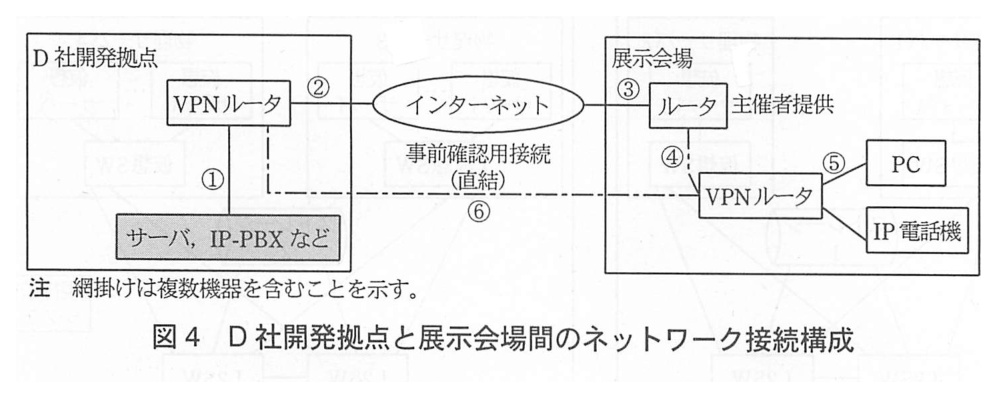 D 社開発拠点と展示会場間のネットワーク接続構成図。D 社開発拠点では，“サーバ，IP-PBX など”（網掛け）が VPN ルータに接続し（①），VPN ルータがインターネットに接続している（②）。展示会場では，インターネットに主催者提供のルータが接続し（③），ルータと VPN ルータが破線で接続している（④）。VPN ルータには PC と IP 電話機が接続している（PC との接続が⑤）。D 社開発拠点の VPN ルータと展示会場の VPN ルータの間は，“事前確認用接続（直結）”の一点鎖線で結ばれている（⑥）。注 網掛けは複数機器を含むことを示す。